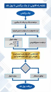 فلوچارت چک برگشتی - ویرا 24